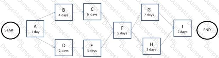 CAPM Question 130