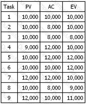 CAPM Question 128