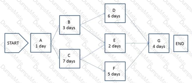 CAPM Question 132
