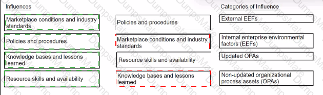 CAPM Answer 81