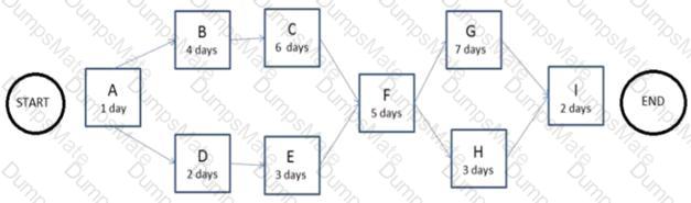 CAPM Question 53