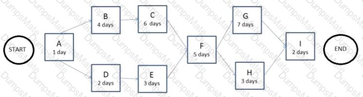 CAPM Question 91