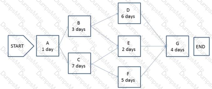 CAPM Question 82