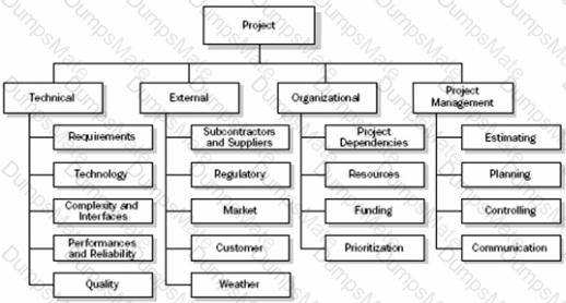 CAPM Question 101