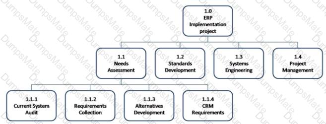CAPM Question 17