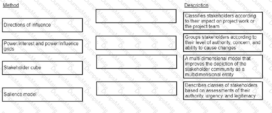 CAPM Question 194
