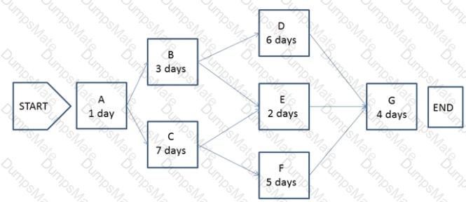 CAPM Question 154