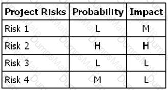 CAPM Question 326
