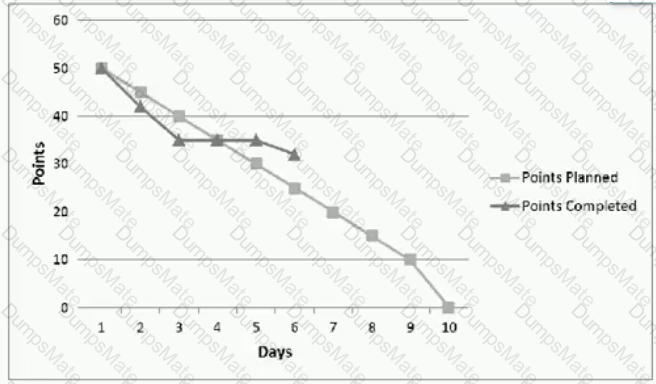 PMI-ACP Question 104