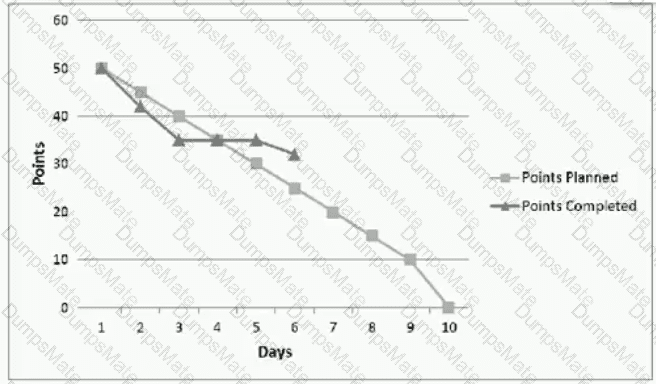 PMI-ACP Question 114