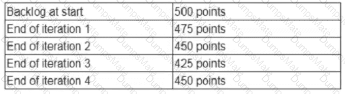PMI-ACP Question 87