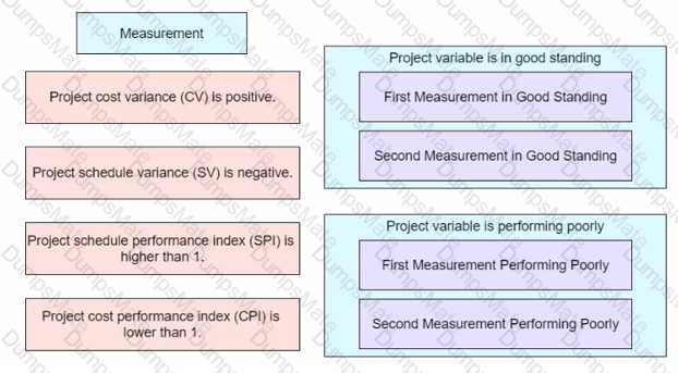 PMP Question 254
