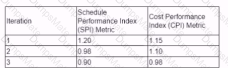 PMP Question 146