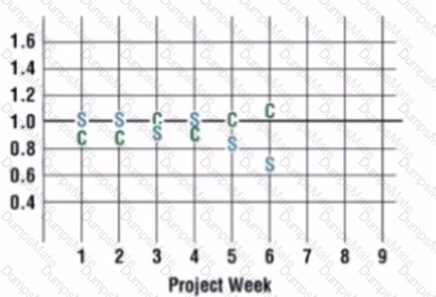 PMP Question 201