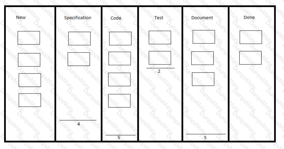 PMP Question 189