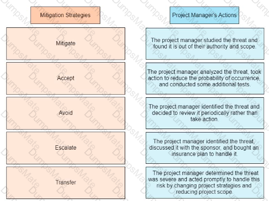 PMP Question 22