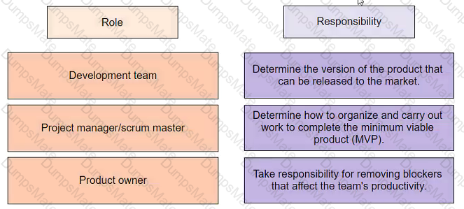 PMP Question 94