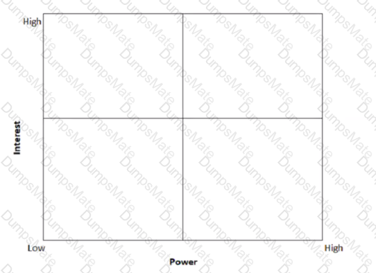 PMP Question 297