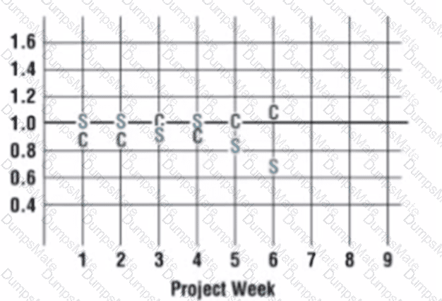 PMP Question 592