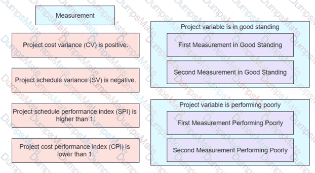 PMP Question 305