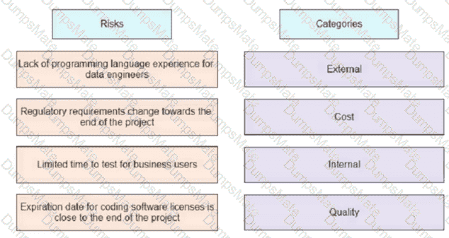 PMP Question 520