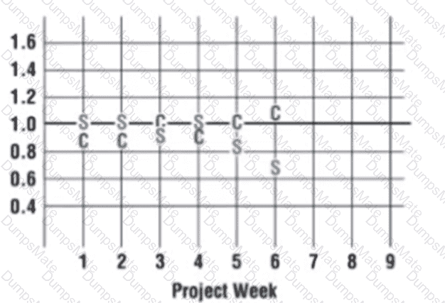 PMP Question 424