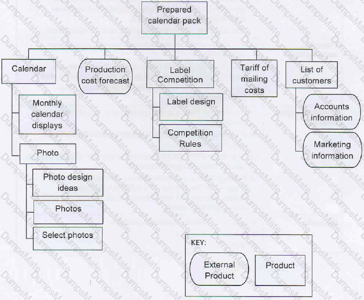 Prince2-Practitioner Question 39