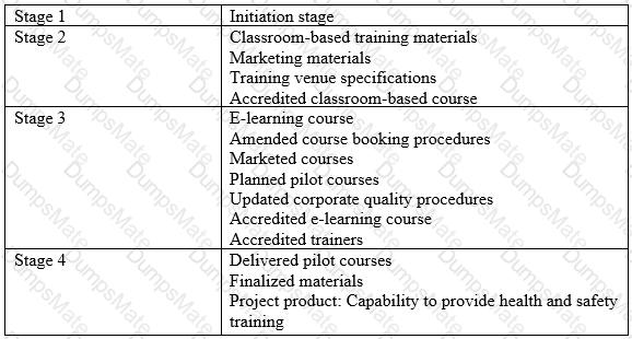 Prince2-Practitioner Question 16