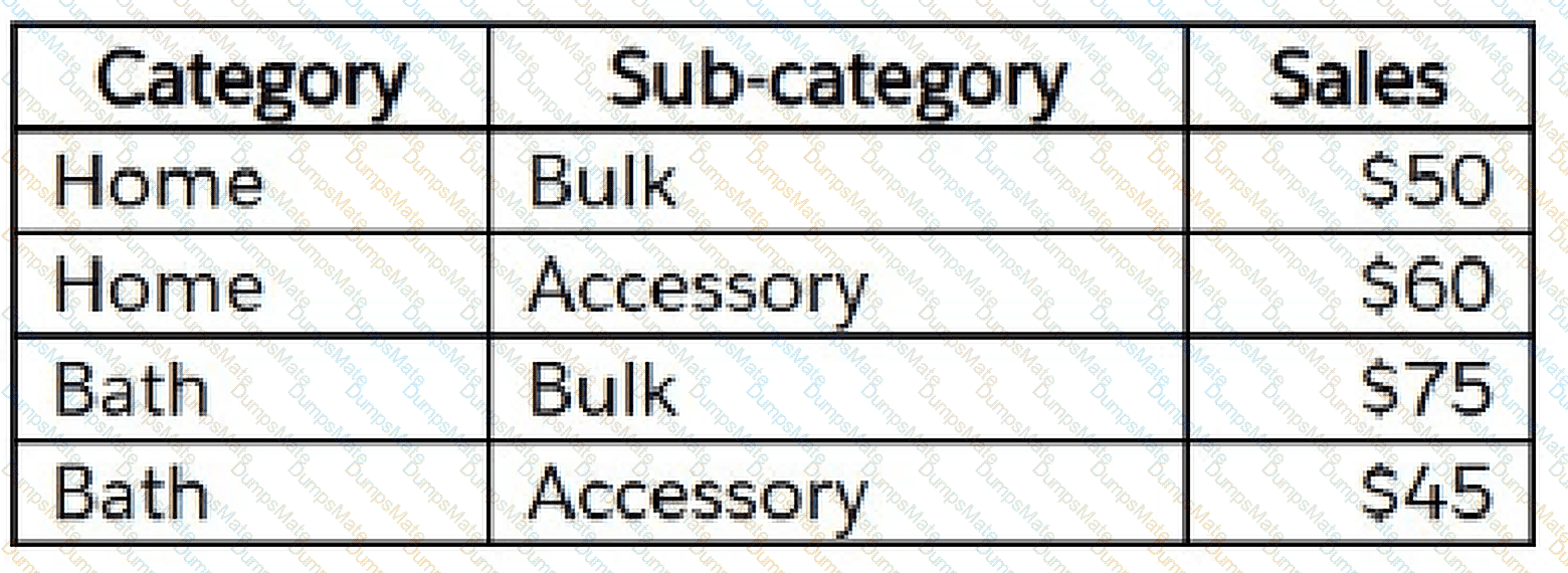 Analytics-101 Question 4