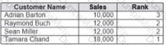 Analytics-DA-201 Question 40