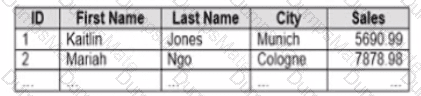 Analytics-DA-201 Question 30