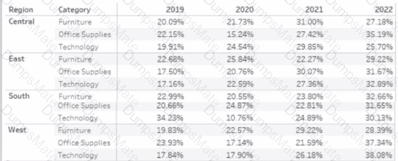 Analytics-DA-201 Question 11
