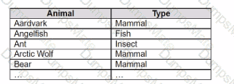 Analytics-DA-201 Question 12
