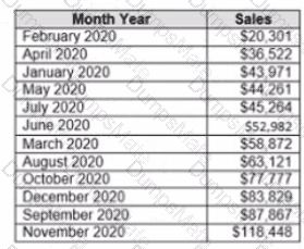 Analytics-DA-201 Question 7