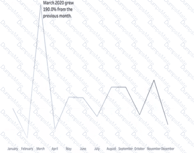 Analytics-DA-201 Question 18