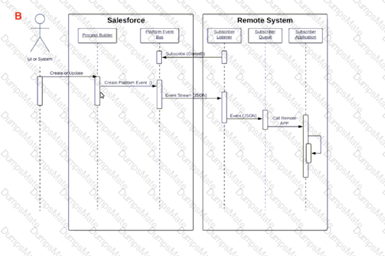 B2B-Solution-Architect Question 20