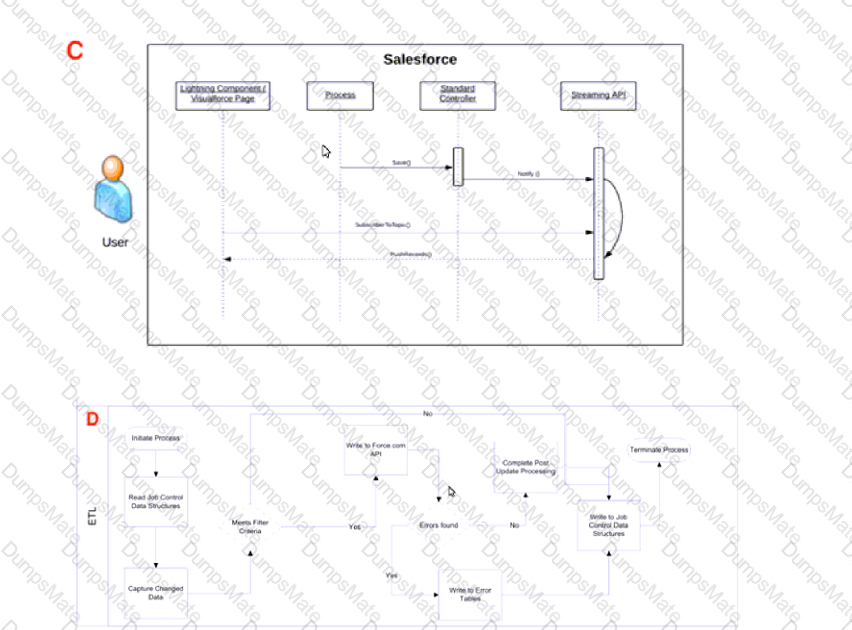 B2B-Solution-Architect Question 20