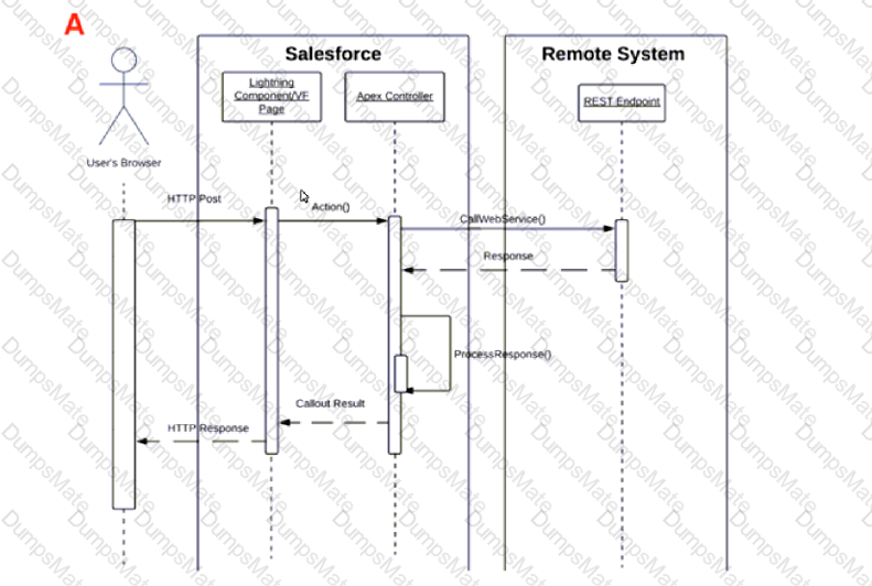 B2B-Solution-Architect Question 20