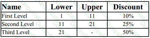 CPQ-Specialist Question 13