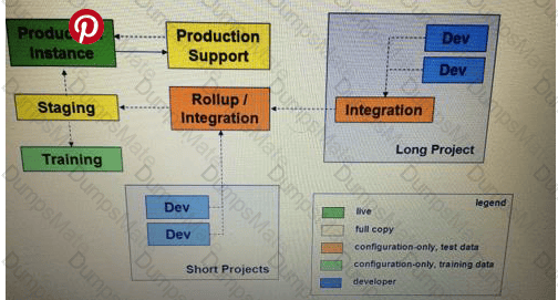 Development-Lifecycle-and-Deployment-Architect Question 42
