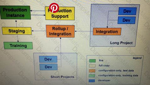 Development-Lifecycle-and-Deployment-Architect Question 40
