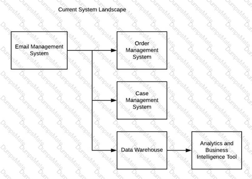 Integration-Architecture-Designer Question 5