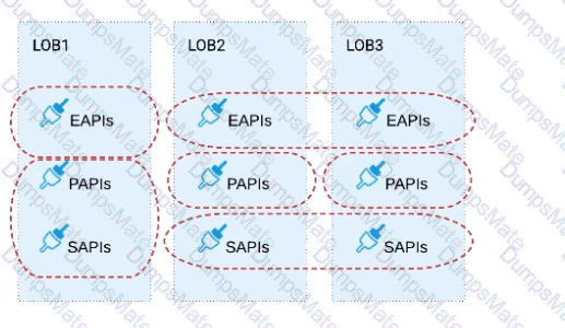 MuleSoft-Platform-Architect-I Question 38