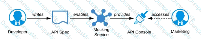 MuleSoft-Platform-Architect-I Question 9