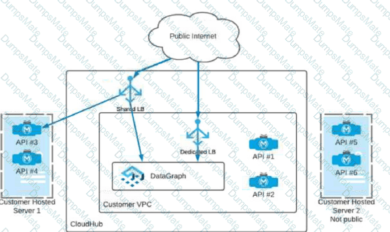 MuleSoft-Platform-Architect-I Question 43