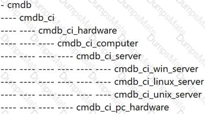 CIS-SM Question 5