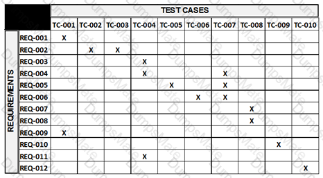 CTAL-TM_Syll2012 Question 31