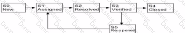 CTFL_Syll_4.0 Question 6