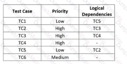 CTFL_Syll_4.0 Question 10