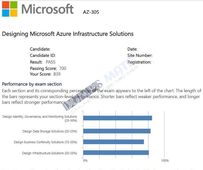 Successful Designing Microsoft Azure Infrastructure Solutions exam result 3